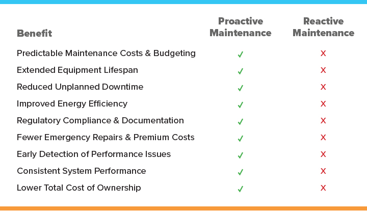 Proactive vs. Reactive Boiler Maintenance chart